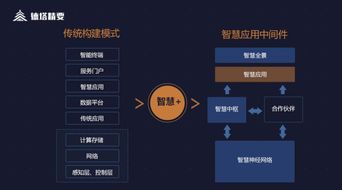 解码智慧 德塔精要智慧应用中间件，赋能物联网业务高效落地
