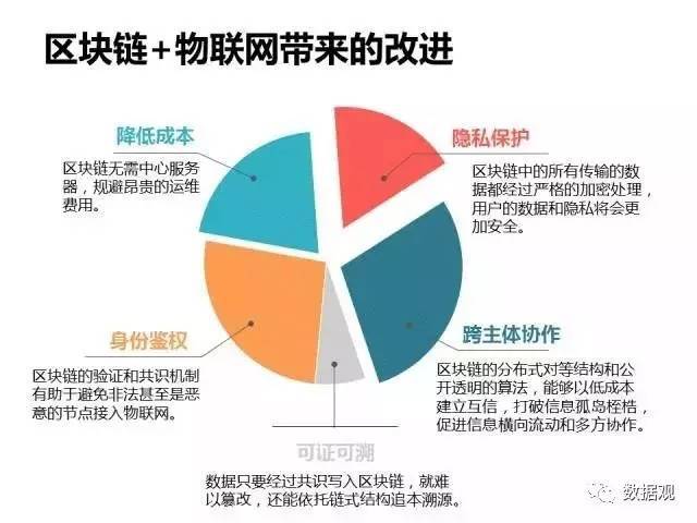 PPT干货丨区块链在物联网中的应用